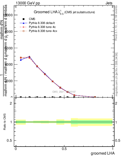 Plot of j.lha.g in 13000 GeV pp collisions