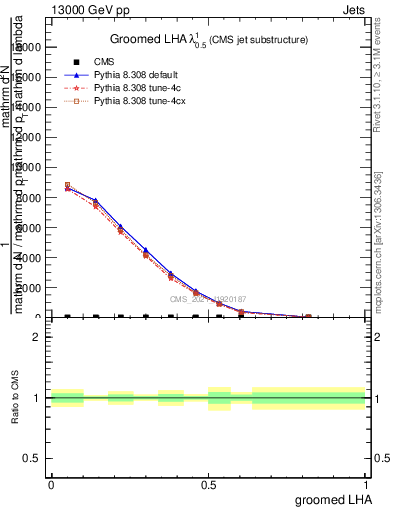 Plot of j.lha.g in 13000 GeV pp collisions