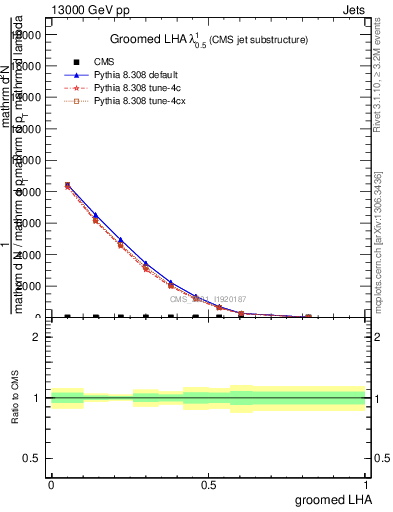 Plot of j.lha.g in 13000 GeV pp collisions