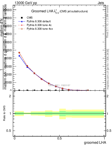 Plot of j.lha.g in 13000 GeV pp collisions