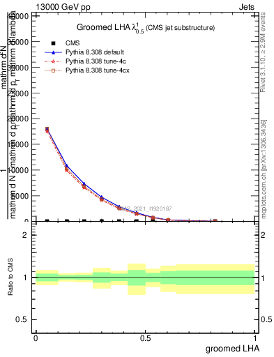 Plot of j.lha.g in 13000 GeV pp collisions