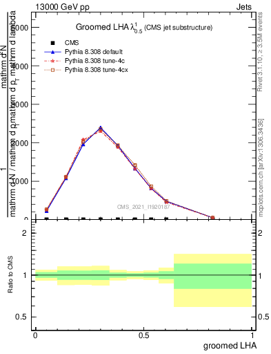 Plot of j.lha.g in 13000 GeV pp collisions