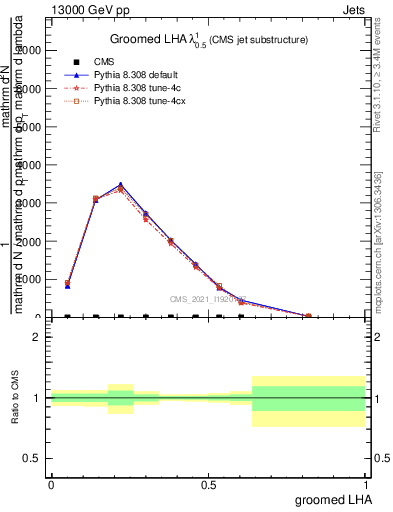 Plot of j.lha.g in 13000 GeV pp collisions