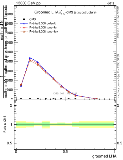 Plot of j.lha.g in 13000 GeV pp collisions