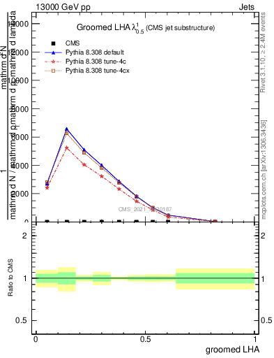 Plot of j.lha.g in 13000 GeV pp collisions