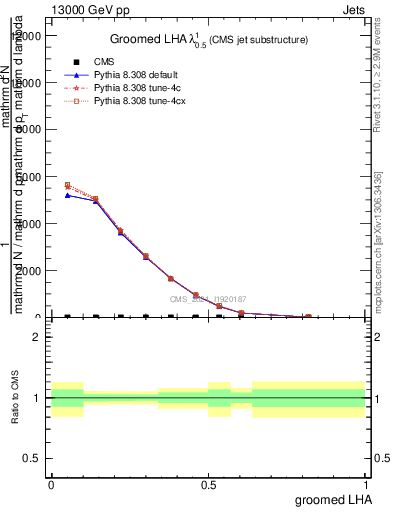 Plot of j.lha.g in 13000 GeV pp collisions