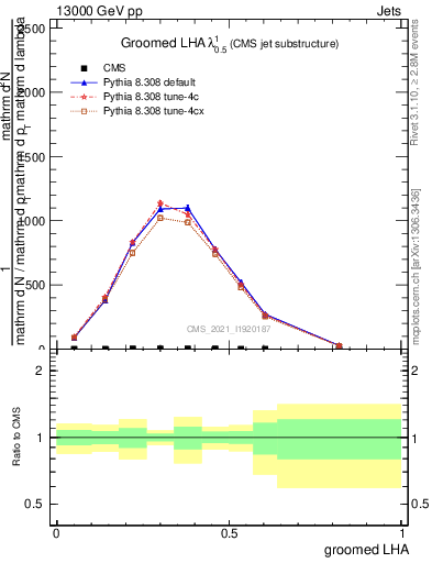 Plot of j.lha.g in 13000 GeV pp collisions