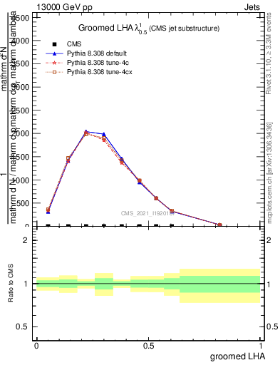 Plot of j.lha.g in 13000 GeV pp collisions