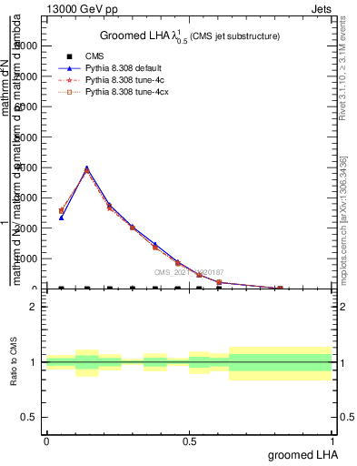 Plot of j.lha.g in 13000 GeV pp collisions