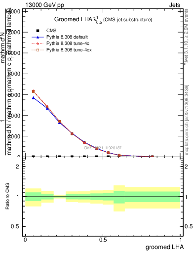 Plot of j.lha.g in 13000 GeV pp collisions