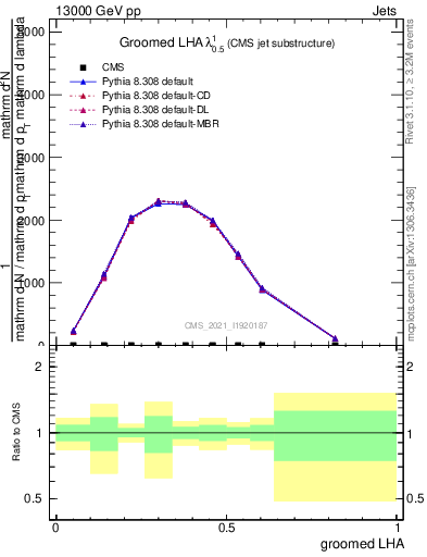 Plot of j.lha.g in 13000 GeV pp collisions