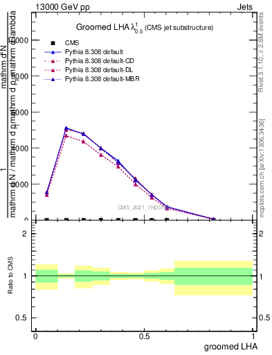 Plot of j.lha.g in 13000 GeV pp collisions