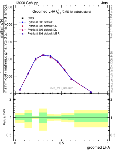 Plot of j.lha.g in 13000 GeV pp collisions