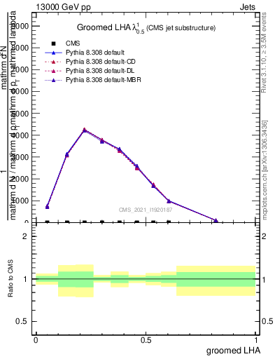 Plot of j.lha.g in 13000 GeV pp collisions