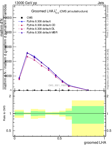 Plot of j.lha.g in 13000 GeV pp collisions