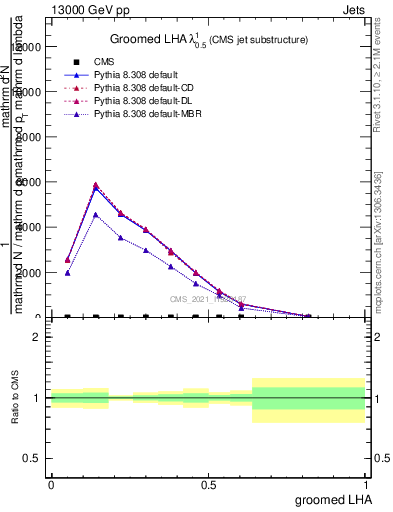 Plot of j.lha.g in 13000 GeV pp collisions