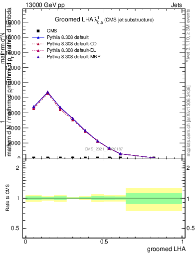 Plot of j.lha.g in 13000 GeV pp collisions