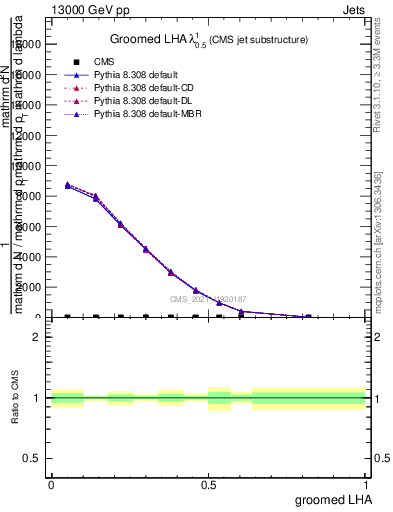 Plot of j.lha.g in 13000 GeV pp collisions