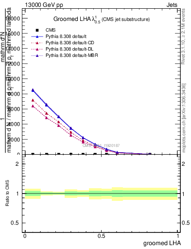 Plot of j.lha.g in 13000 GeV pp collisions