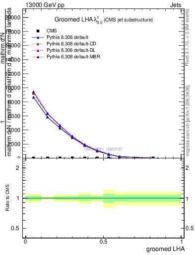 Plot of j.lha.g in 13000 GeV pp collisions