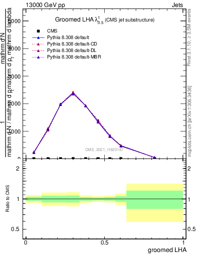 Plot of j.lha.g in 13000 GeV pp collisions