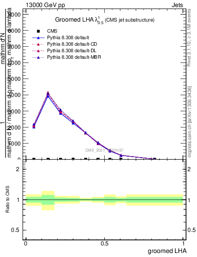 Plot of j.lha.g in 13000 GeV pp collisions