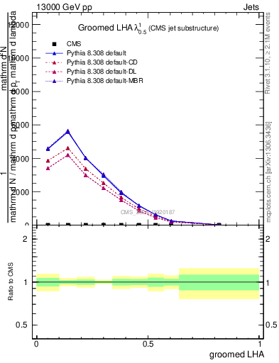 Plot of j.lha.g in 13000 GeV pp collisions