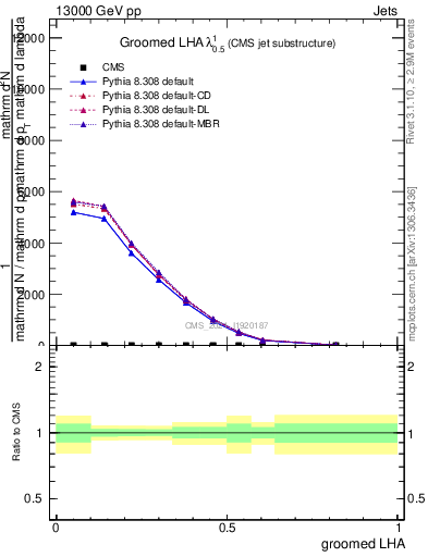 Plot of j.lha.g in 13000 GeV pp collisions