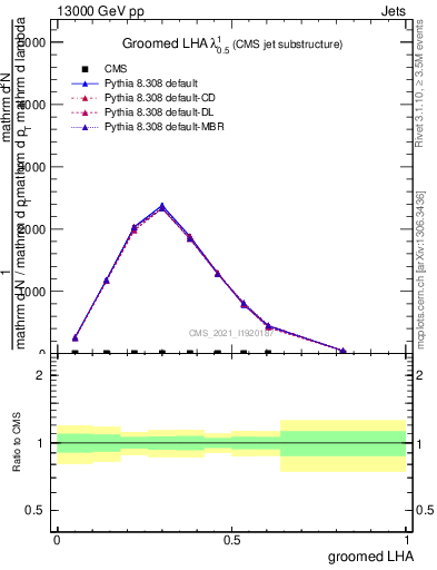 Plot of j.lha.g in 13000 GeV pp collisions