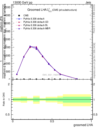 Plot of j.lha.g in 13000 GeV pp collisions