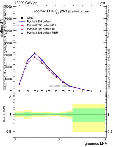 Plot of j.lha.g in 13000 GeV pp collisions