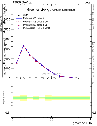 Plot of j.lha.g in 13000 GeV pp collisions