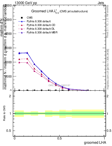 Plot of j.lha.g in 13000 GeV pp collisions