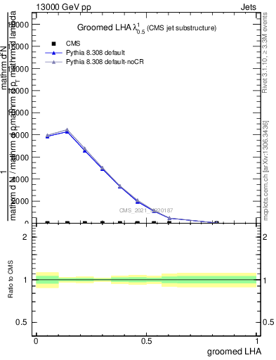 Plot of j.lha.g in 13000 GeV pp collisions