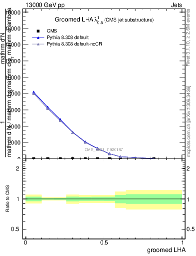 Plot of j.lha.g in 13000 GeV pp collisions