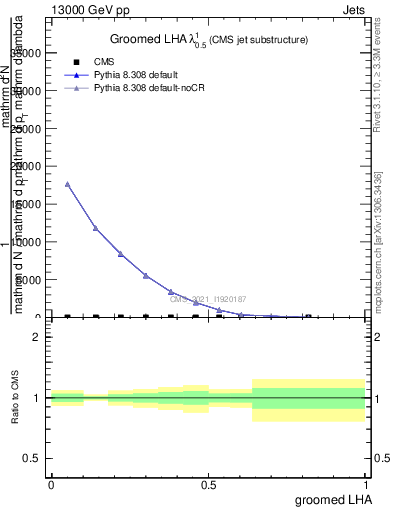 Plot of j.lha.g in 13000 GeV pp collisions