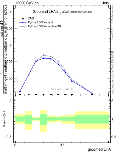 Plot of j.lha.g in 13000 GeV pp collisions