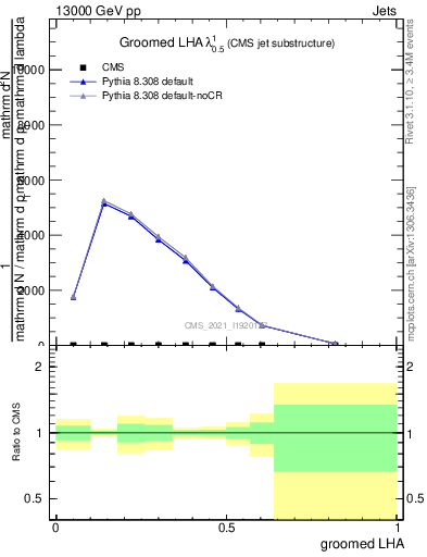 Plot of j.lha.g in 13000 GeV pp collisions