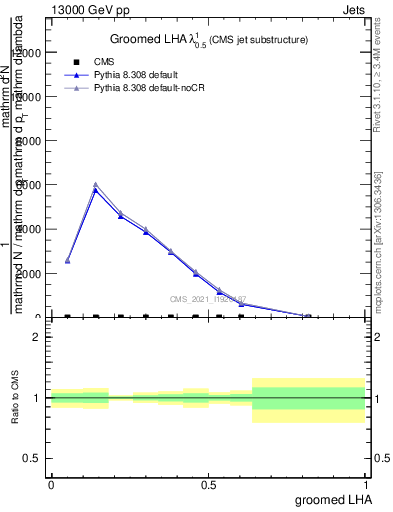 Plot of j.lha.g in 13000 GeV pp collisions