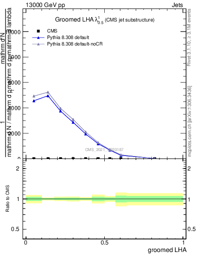 Plot of j.lha.g in 13000 GeV pp collisions