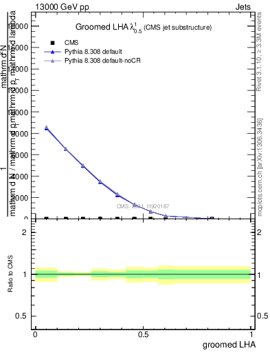 Plot of j.lha.g in 13000 GeV pp collisions