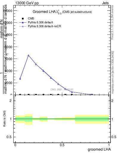 Plot of j.lha.g in 13000 GeV pp collisions