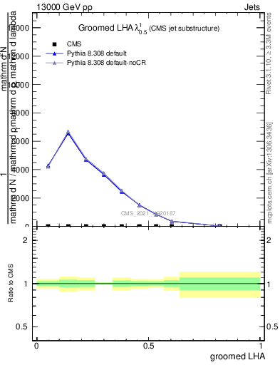 Plot of j.lha.g in 13000 GeV pp collisions