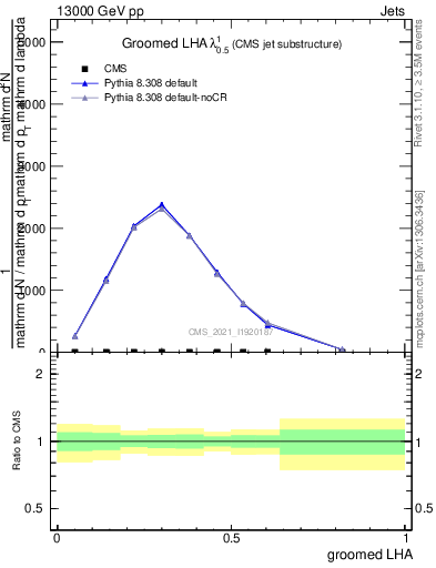 Plot of j.lha.g in 13000 GeV pp collisions