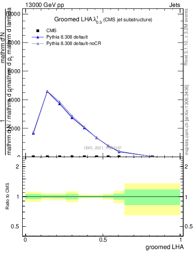 Plot of j.lha.g in 13000 GeV pp collisions