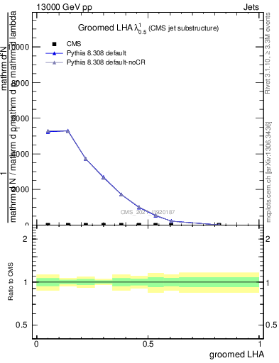 Plot of j.lha.g in 13000 GeV pp collisions