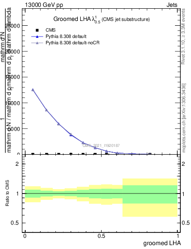 Plot of j.lha.g in 13000 GeV pp collisions