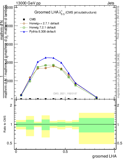 Plot of j.lha.g in 13000 GeV pp collisions