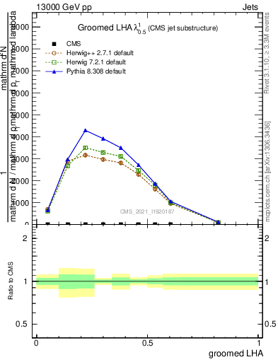 Plot of j.lha.g in 13000 GeV pp collisions