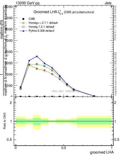 Plot of j.lha.g in 13000 GeV pp collisions